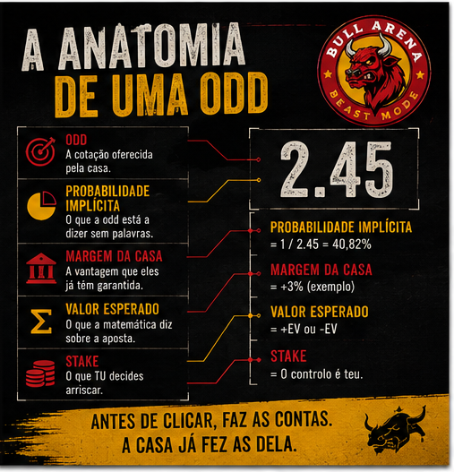 02_anatomia_de_uma_odd Apostas Desportivas: Como Perder Dinheiro com Método