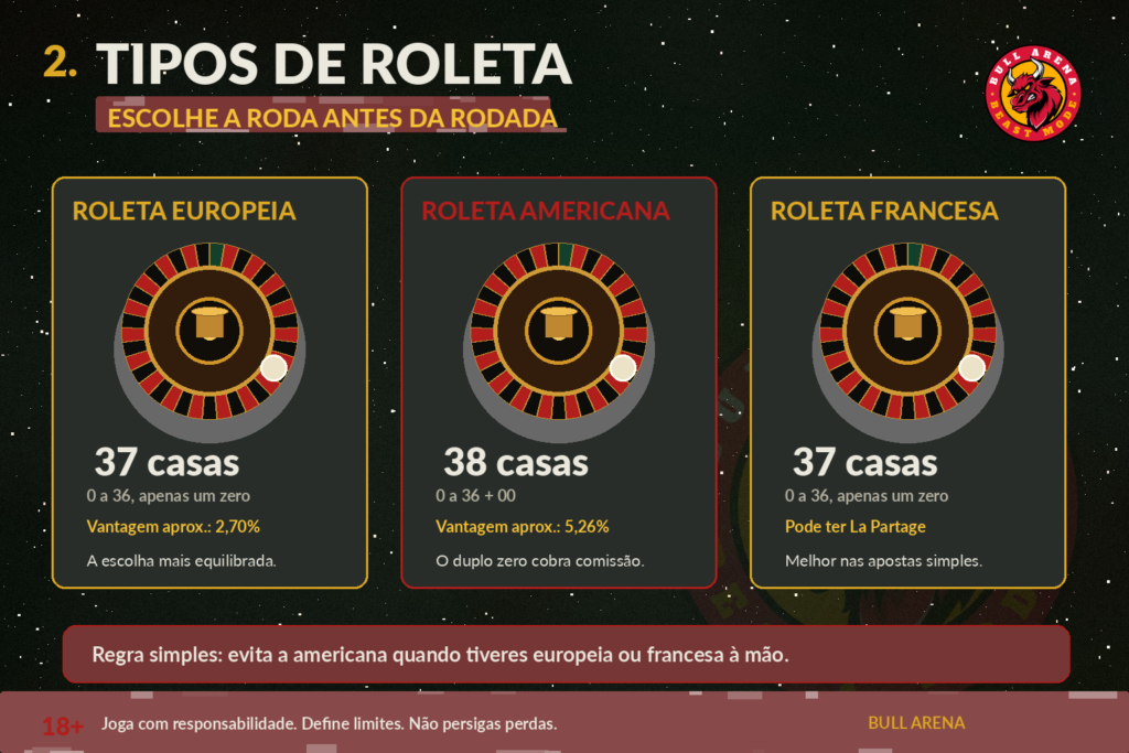 02_tipos_de_roleta-1-1024x683 Roleta a roda não tem memória, mas a tua banca devia ter