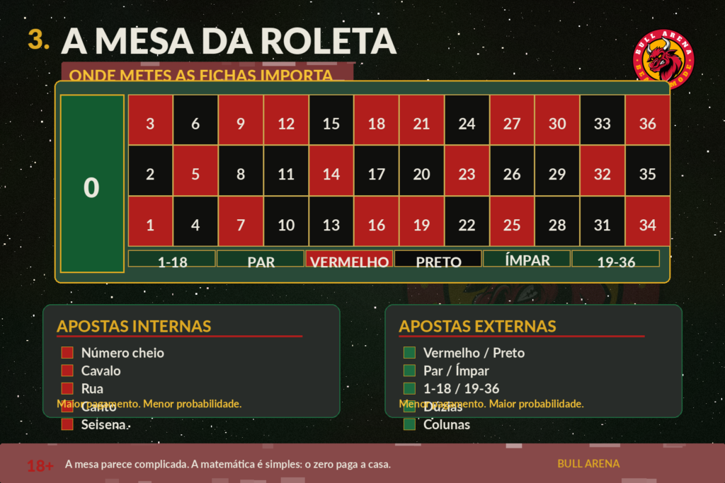 03_a_mesa_da_roleta-1-1024x683 Roleta a roda não tem memória, mas a tua banca devia ter