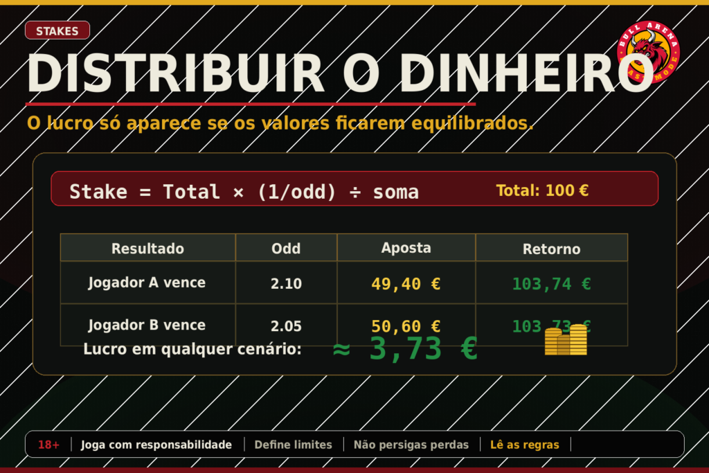 03_distribuir_stakes-1024x683 Arbitrage Betting, Surebets e Bónus o método que parece batota até leres as letras pequenas